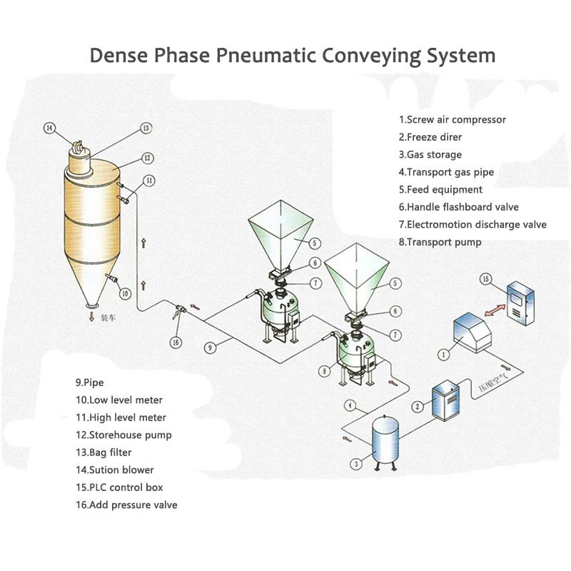 Sistema de transport pneumàtic de fase densa